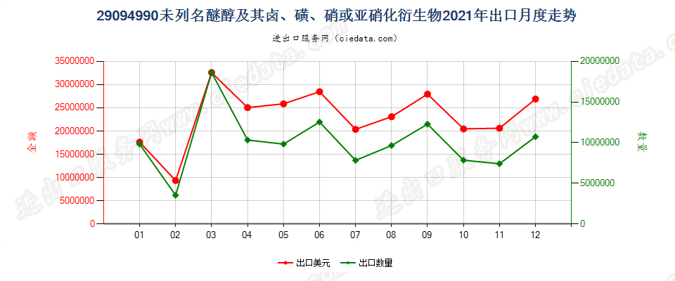 29094990未列名醚醇及其卤、磺、硝或亚硝化衍生物出口2021年月度走势图