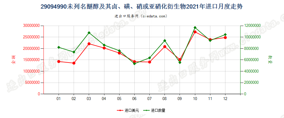 29094990未列名醚醇及其卤、磺、硝或亚硝化衍生物进口2021年月度走势图