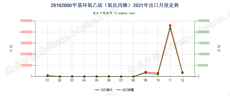 29102000甲基环氧乙烷（氧化丙烯）出口2021年月度走势图