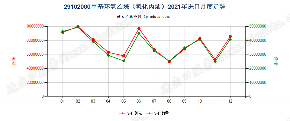 29102000甲基环氧乙烷（氧化丙烯）进口2021年月度走势图