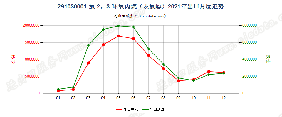 291030001-氯-2，3-环氧丙烷（表氯醇）出口2021年月度走势图