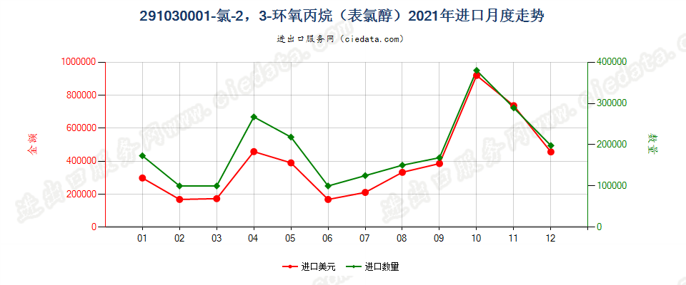 291030001-氯-2，3-环氧丙烷（表氯醇）进口2021年月度走势图