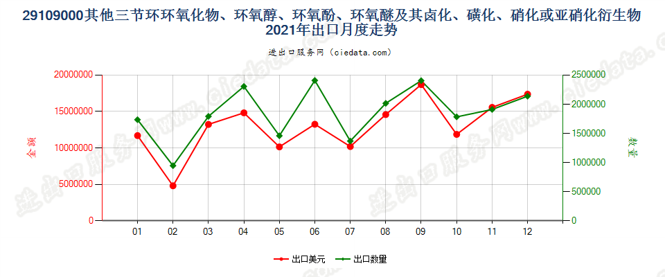 29109000其他三节环环氧化物、环氧醇、环氧酚、环氧醚及其卤化、磺化、硝化或亚硝化衍生物出口2021年月度走势图