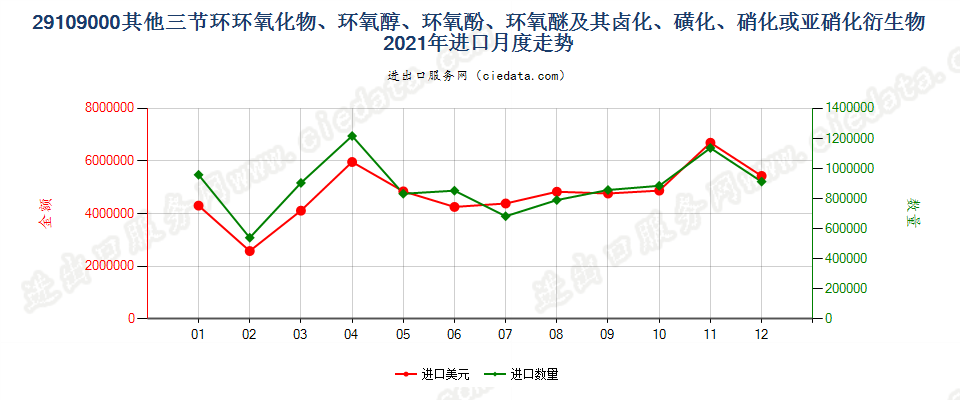 29109000其他三节环环氧化物、环氧醇、环氧酚、环氧醚及其卤化、磺化、硝化或亚硝化衍生物进口2021年月度走势图