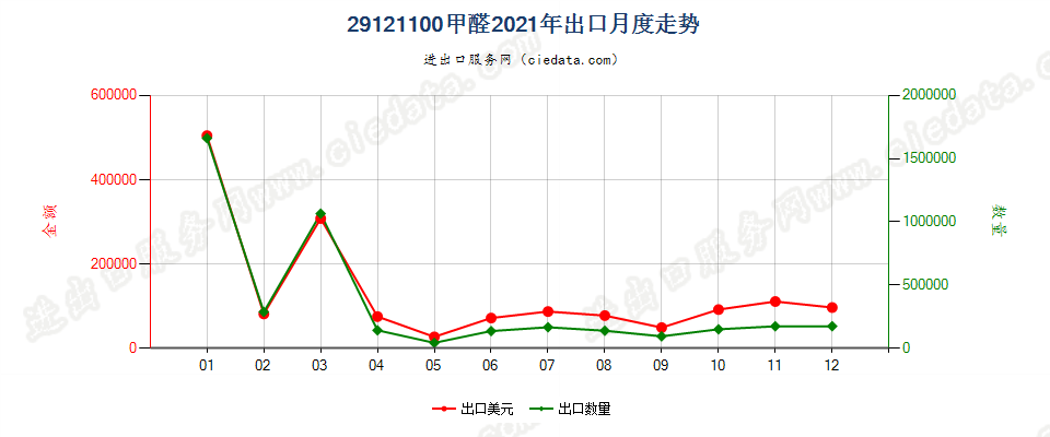 29121100甲醛出口2021年月度走势图