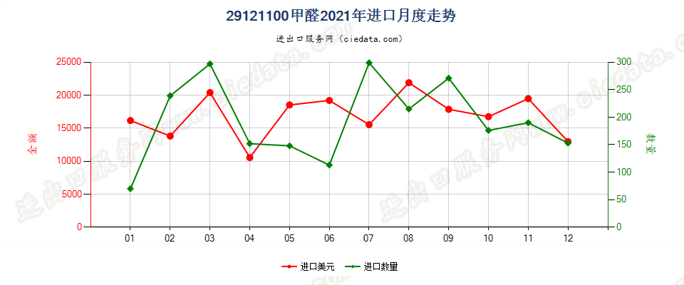 29121100甲醛进口2021年月度走势图