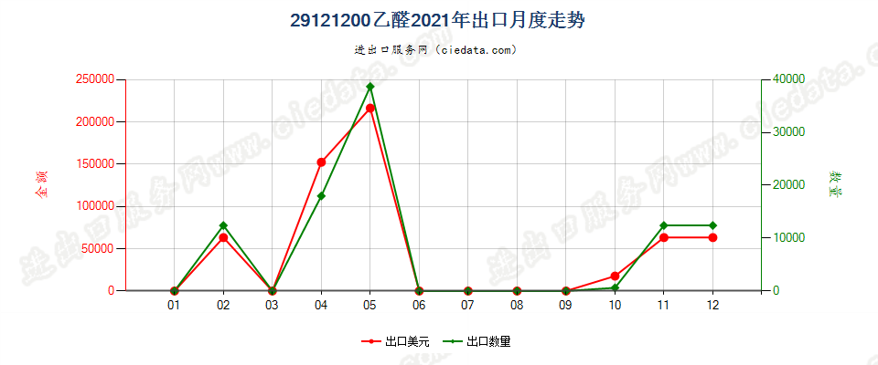 29121200乙醛出口2021年月度走势图