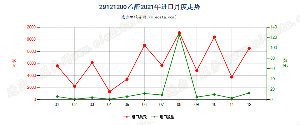 29121200乙醛进口2021年月度走势图