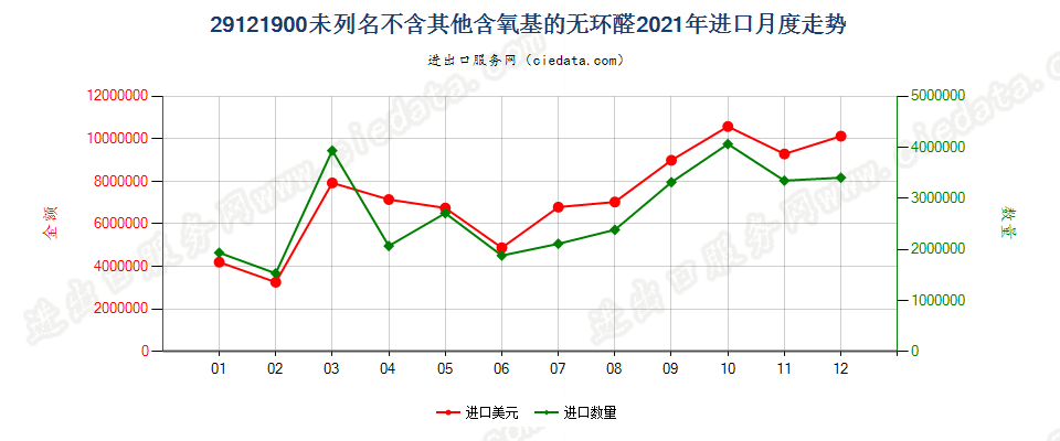 29121900未列名不含其他含氧基的无环醛进口2021年月度走势图