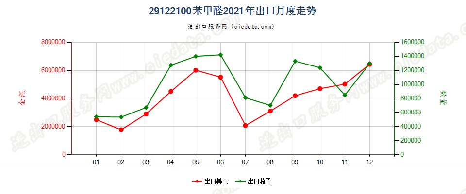 29122100苯甲醛出口2021年月度走势图