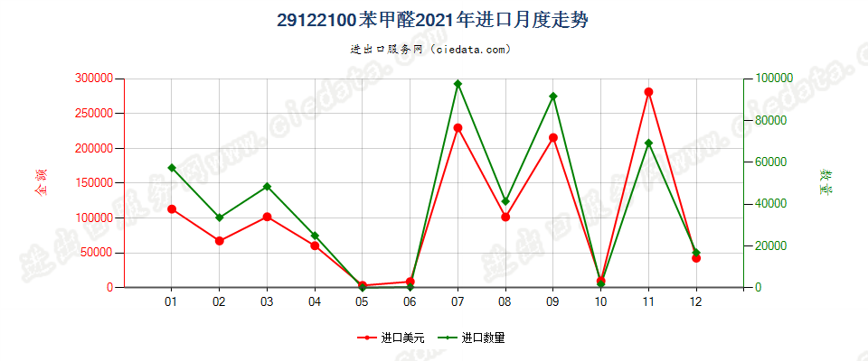 29122100苯甲醛进口2021年月度走势图