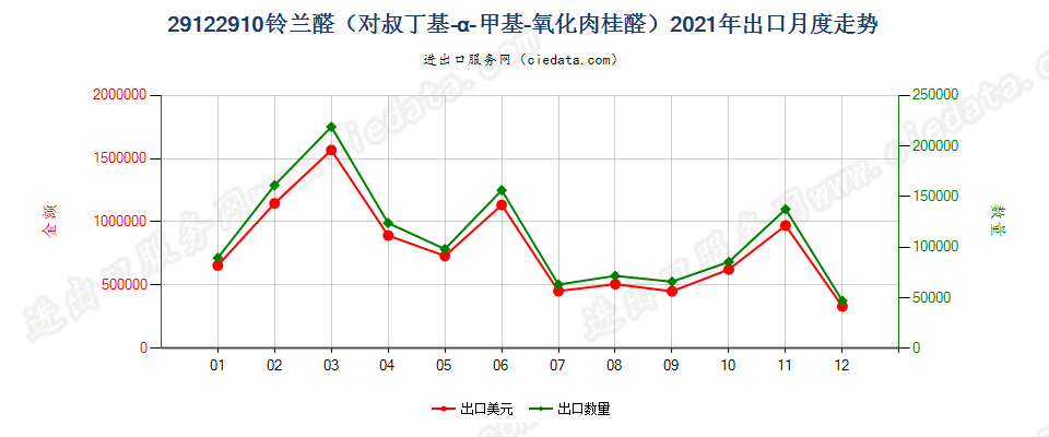 29122910铃兰醛（对叔丁基-α-甲基-氧化肉桂醛）出口2021年月度走势图