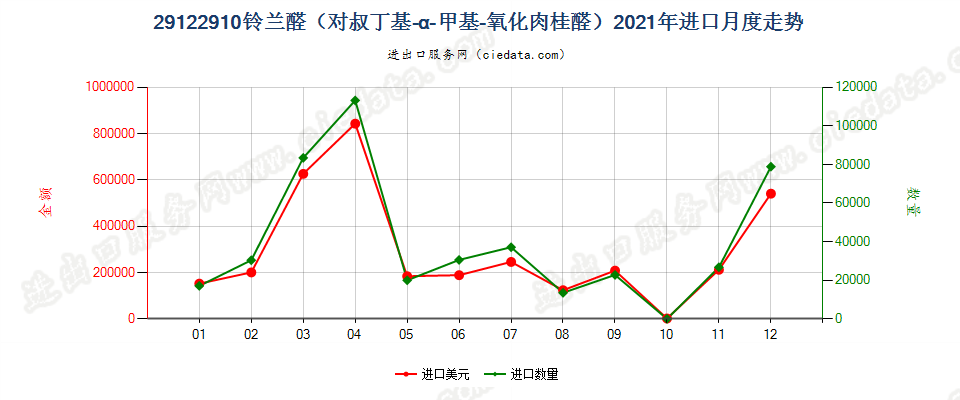 29122910铃兰醛（对叔丁基-α-甲基-氧化肉桂醛）进口2021年月度走势图