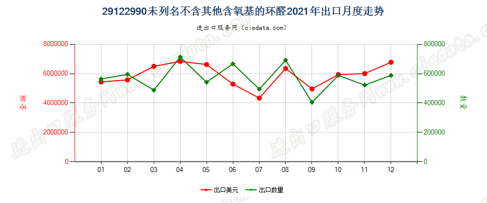 29122990未列名不含其他含氧基的环醛出口2021年月度走势图