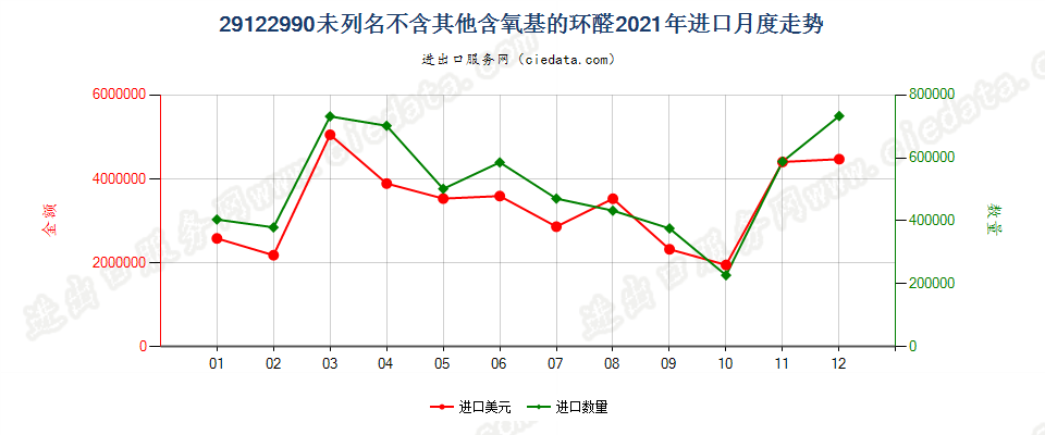 29122990未列名不含其他含氧基的环醛进口2021年月度走势图