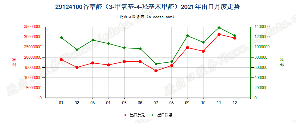 29124100香草醛（3-甲氧基-4-羟基苯甲醛）出口2021年月度走势图