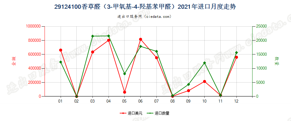 29124100香草醛（3-甲氧基-4-羟基苯甲醛）进口2021年月度走势图