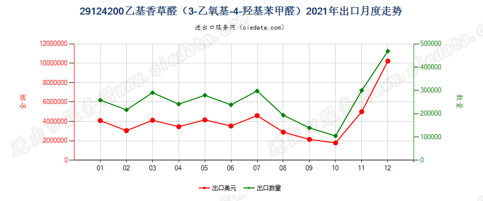 29124200乙基香草醛（3-乙氧基-4-羟基苯甲醛）出口2021年月度走势图