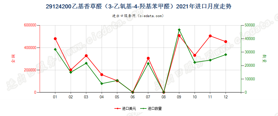 29124200乙基香草醛（3-乙氧基-4-羟基苯甲醛）进口2021年月度走势图