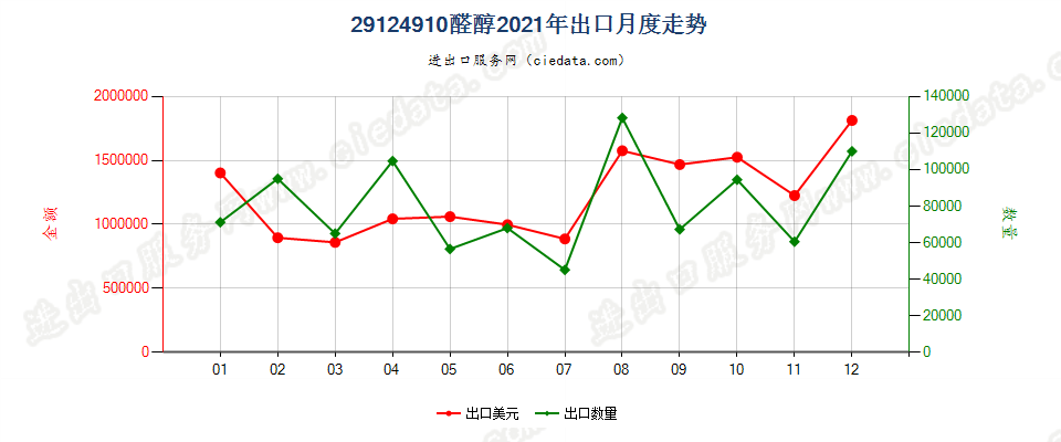 29124910醛醇出口2021年月度走势图