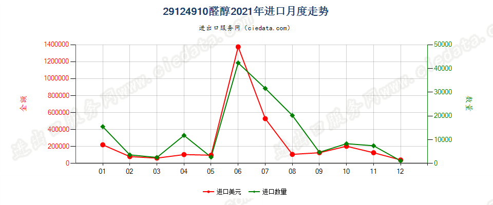 29124910醛醇进口2021年月度走势图