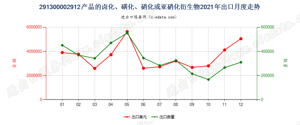 291300002912产品的卤化、磺化、硝化或亚硝化衍生物出口2021年月度走势图