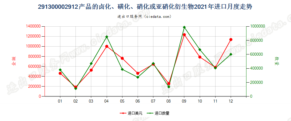 291300002912产品的卤化、磺化、硝化或亚硝化衍生物进口2021年月度走势图