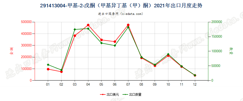 291413004-甲基-2-戊酮（甲基异丁基（甲）酮）出口2021年月度走势图