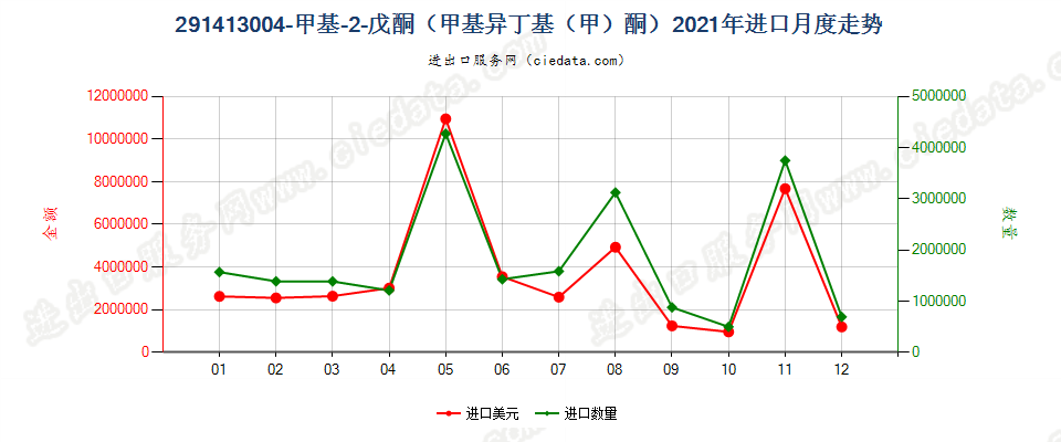 291413004-甲基-2-戊酮（甲基异丁基（甲）酮）进口2021年月度走势图