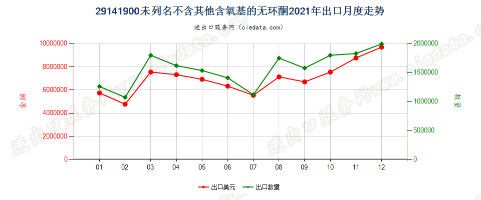 29141900未列名不含其他含氧基的无环酮出口2021年月度走势图