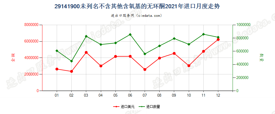 29141900未列名不含其他含氧基的无环酮进口2021年月度走势图