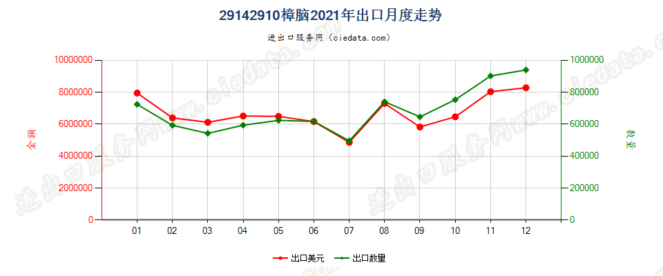 29142910樟脑出口2021年月度走势图