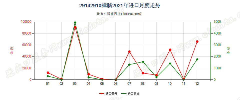 29142910樟脑进口2021年月度走势图