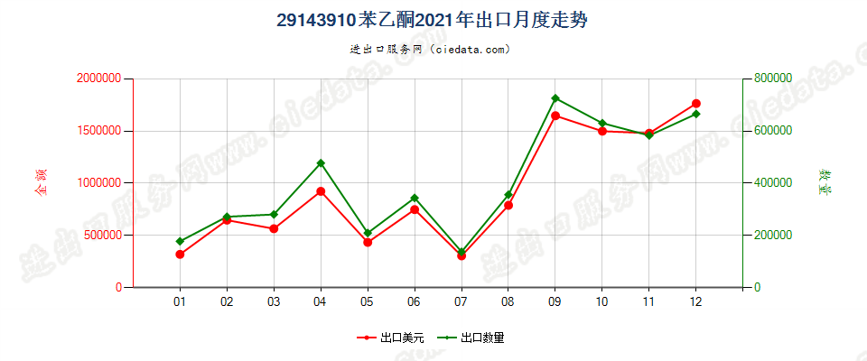 29143910苯乙酮出口2021年月度走势图