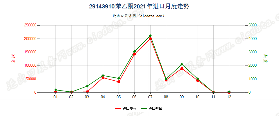 29143910苯乙酮进口2021年月度走势图