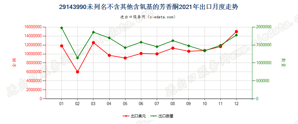 29143990未列名不含其他含氧基的芳香酮出口2021年月度走势图