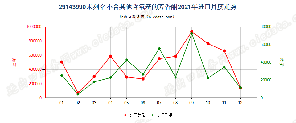 29143990未列名不含其他含氧基的芳香酮进口2021年月度走势图