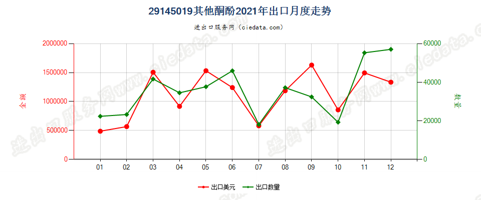 29145019其他酮酚出口2021年月度走势图