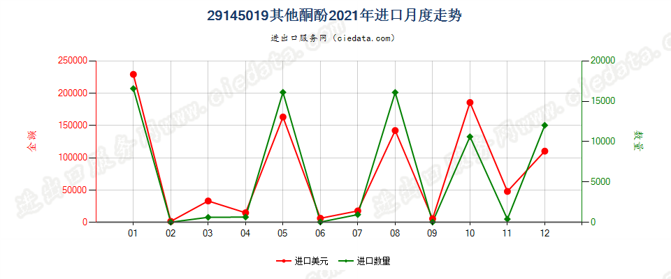 29145019其他酮酚进口2021年月度走势图