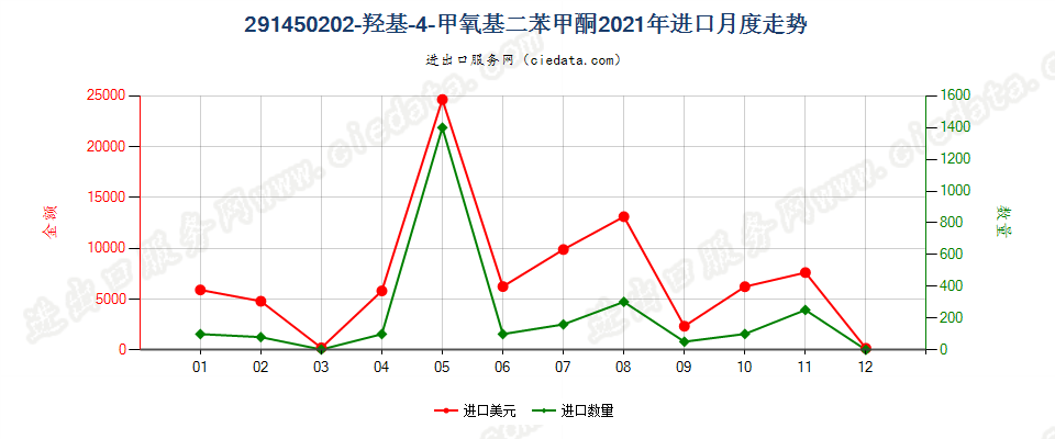 291450202-羟基-4-甲氧基二苯甲酮进口2021年月度走势图