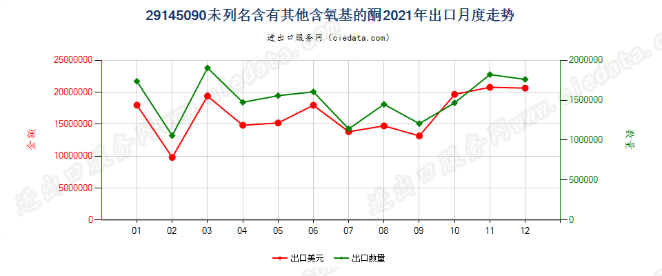 29145090未列名含有其他含氧基的酮出口2021年月度走势图