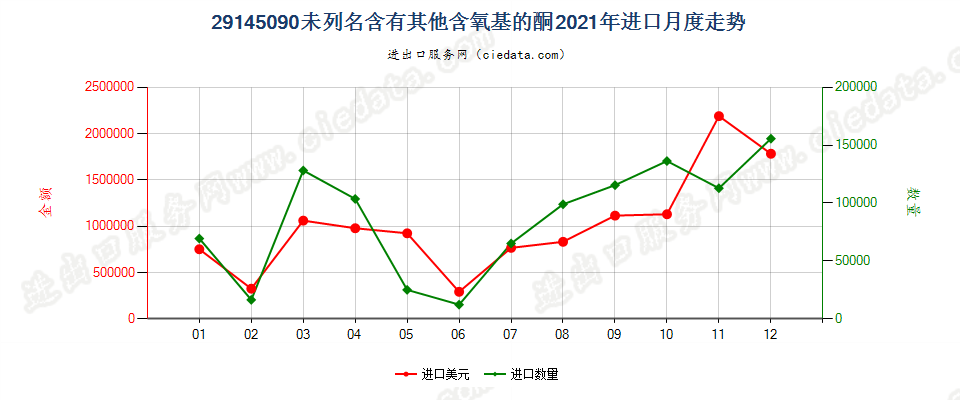 29145090未列名含有其他含氧基的酮进口2021年月度走势图