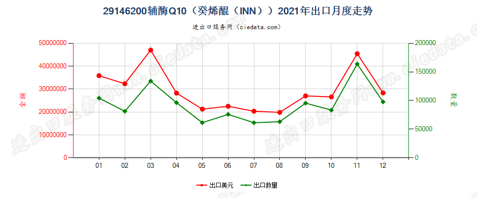 29146200辅酶Q10（癸烯醌（INN））出口2021年月度走势图