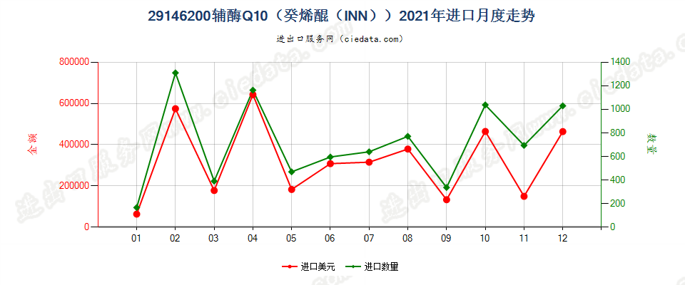 29146200辅酶Q10（癸烯醌（INN））进口2021年月度走势图