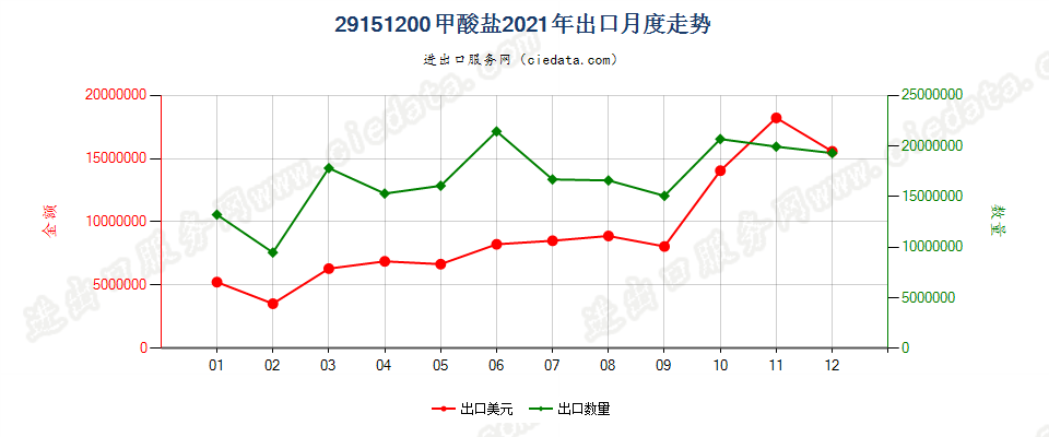 29151200甲酸盐出口2021年月度走势图