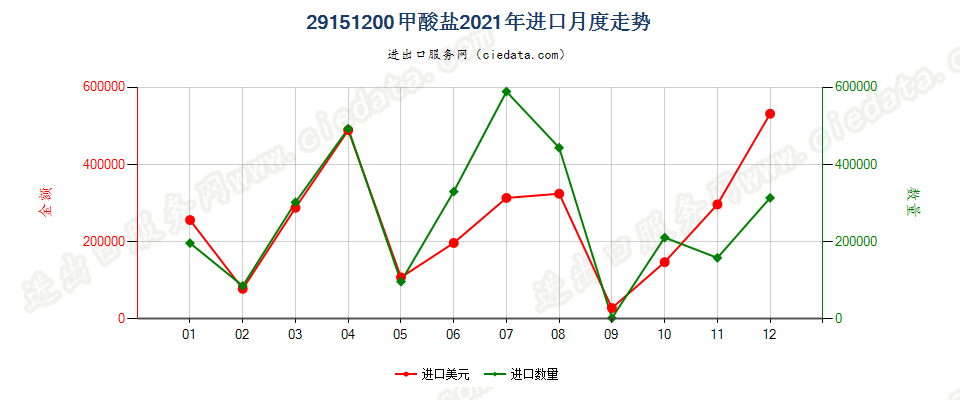 29151200甲酸盐进口2021年月度走势图