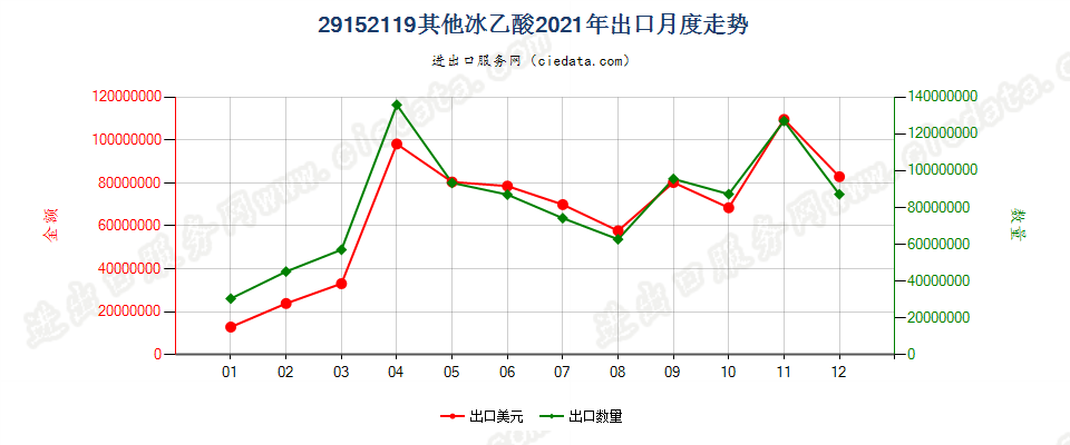 29152119其他冰乙酸出口2021年月度走势图