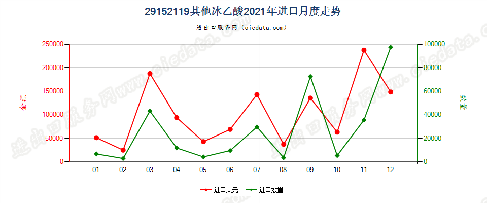 29152119其他冰乙酸进口2021年月度走势图