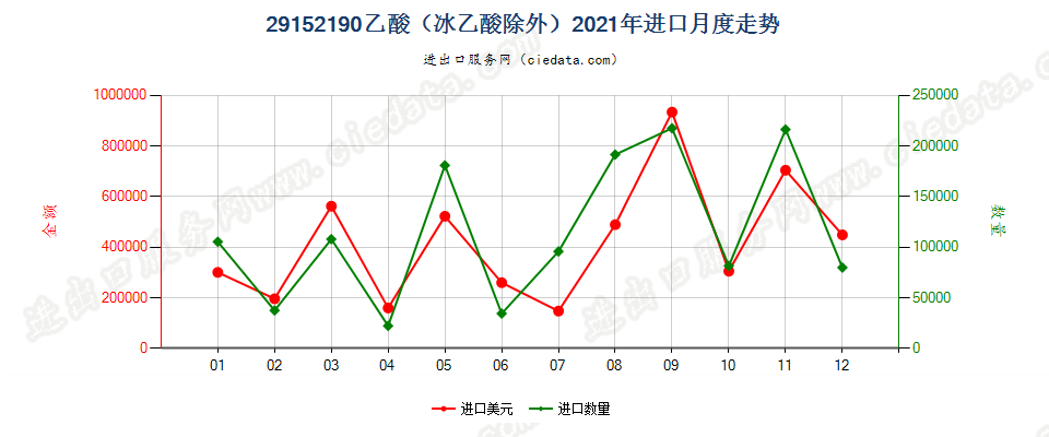 29152190乙酸（冰乙酸除外）进口2021年月度走势图