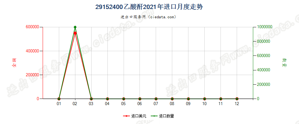 29152400乙酸酐进口2021年月度走势图